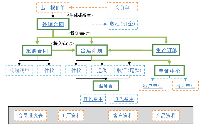 3.仓库流程图